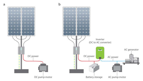 Hasil gambar untuk solar power and battery storage in robotics