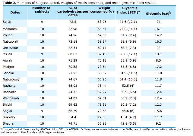 Co Chocolat Blog - Glycemic Index Table of Dates