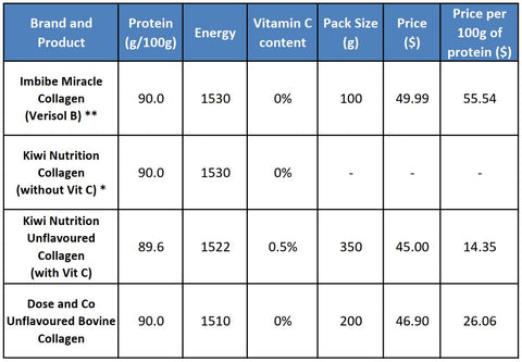 Collagen Powder NZ, Collagen NZ