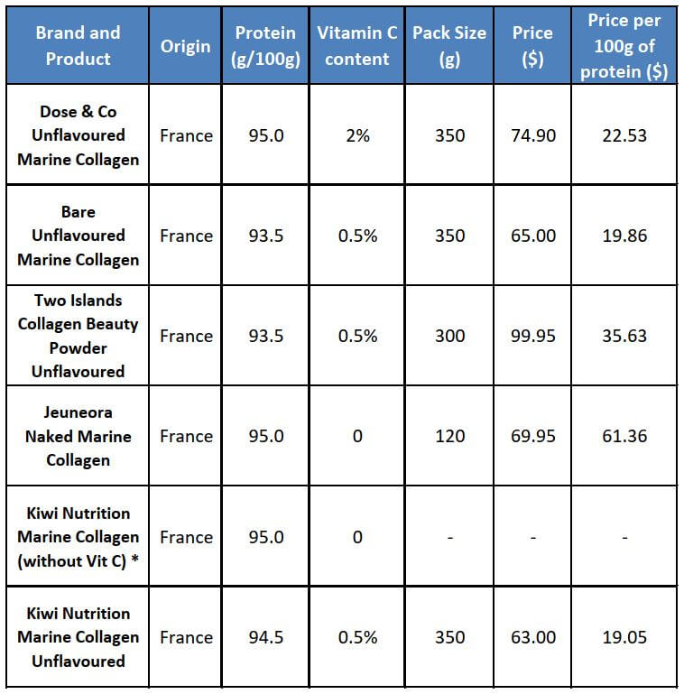 Comparison NZ Marine Collagen Powder, NZ Marine Collagen Powder Revew, Kiwi Nutrition Marine Collagen Powder