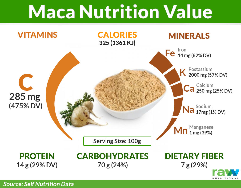 Maca Root 7 Surprising Health Benefits Of Maca For Men And Women Raw Nutritional
