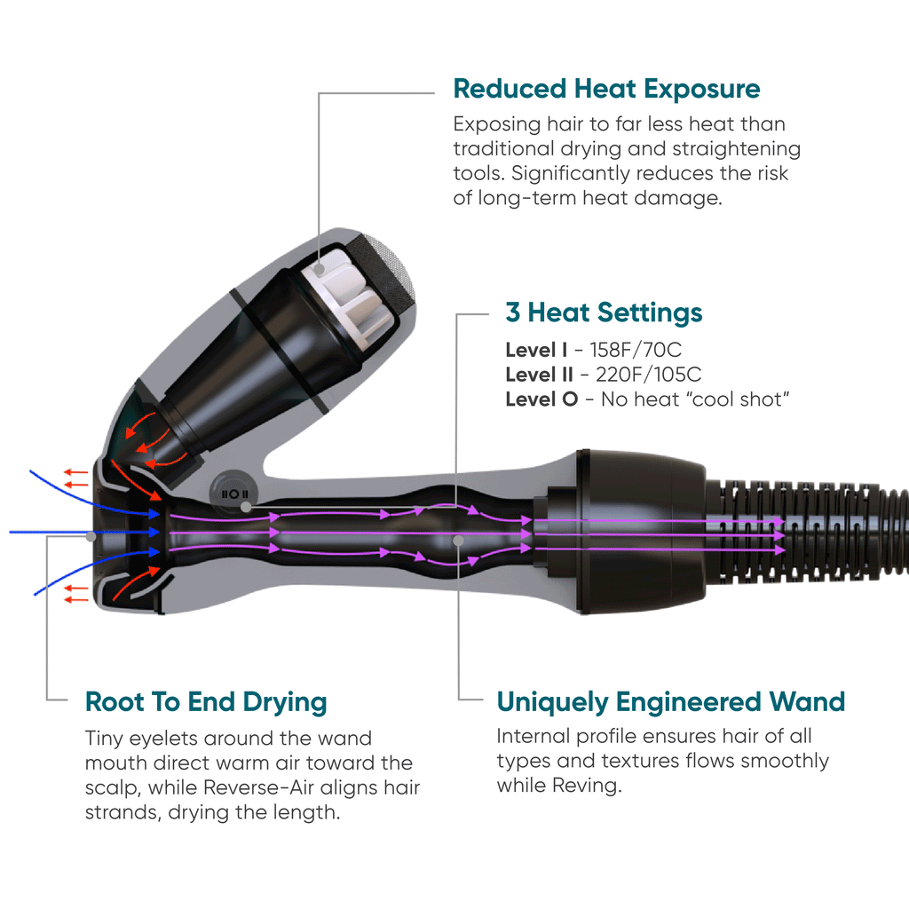 Diagram showing RevAir wand features and airflow pattern: Reduced Heat Exposure, 3 Heat Settings, Root to end drying, uniquely engineered wand