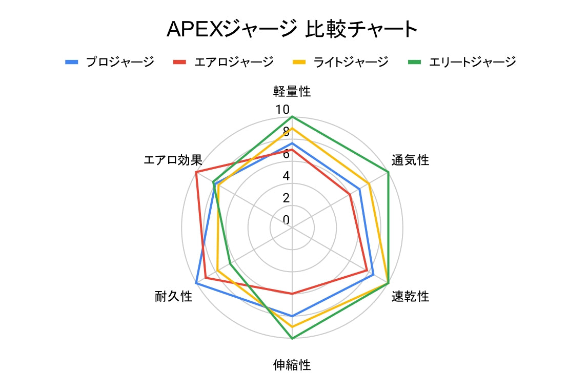 Apexジャージの比較チャート