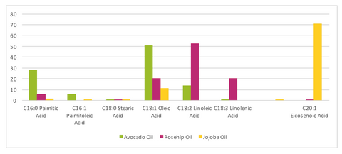 Fatty Acid Composition of Plant Oils
