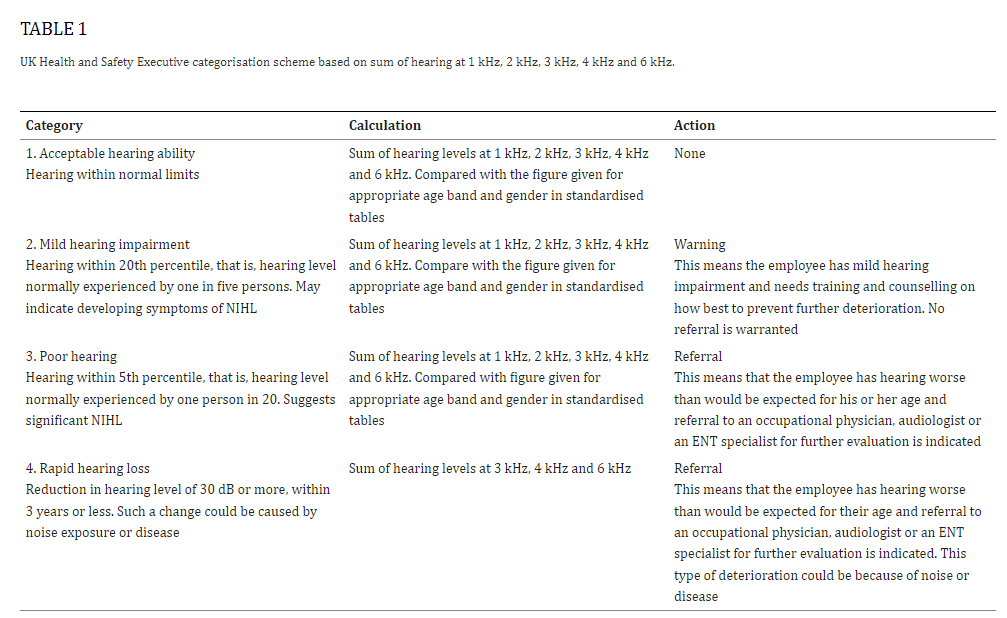 Audiogram Category Table