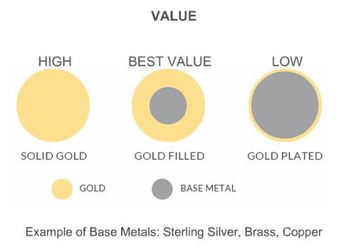 gold filled vs gold plated