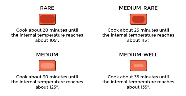 Dollar Rub Club's suggested cooking temperatures, rare to medium well.. for Gourmet Rubs Recipes