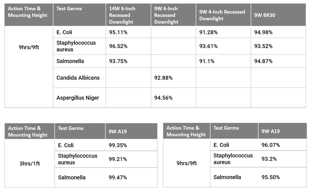 Germicidal rates from Antibacterial LED