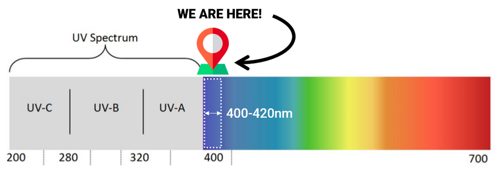 UV Spectrum that prove Violet Blue Light is not harmful to human skin.