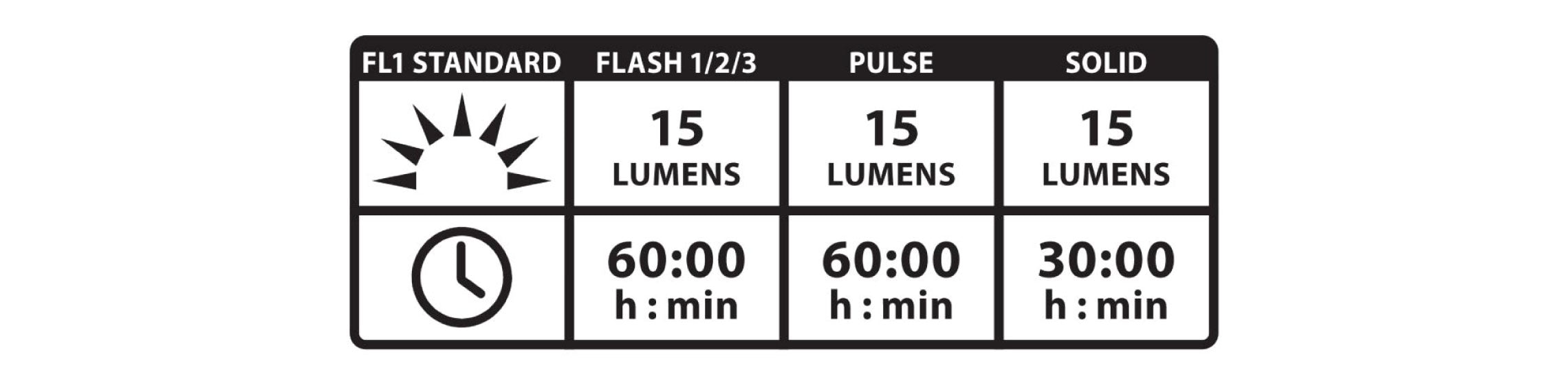 Lezyne Femto Drive LED Front Light - 60 HOURS OF LIGHT, scooter front light