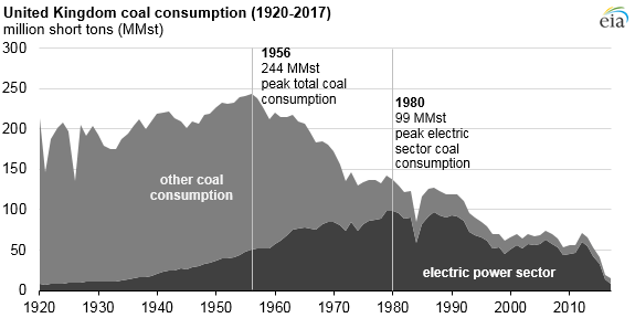 coal consumption UK