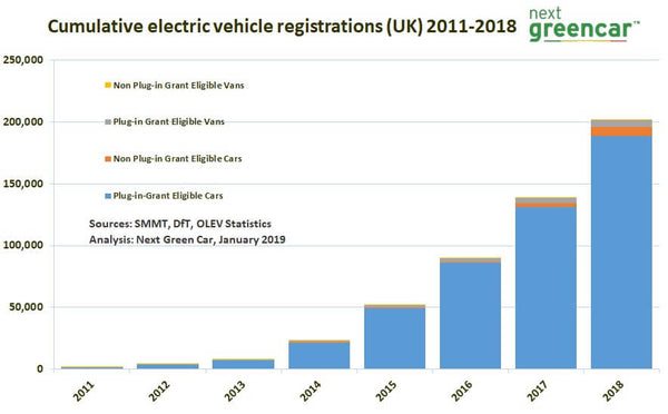electric car registration growth, park and ride, EV and scooters