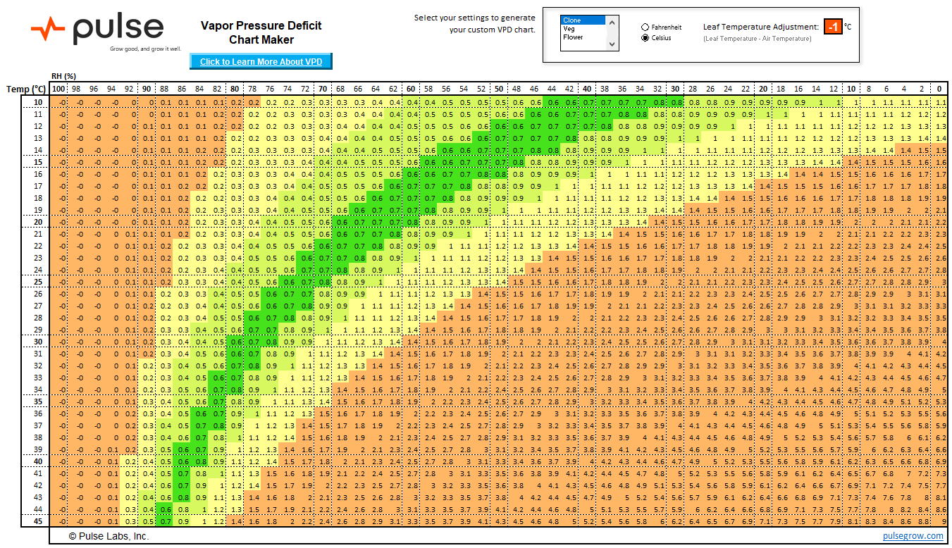 Vpd Chart for Clones in Celsius -1C Leaf Temperature
