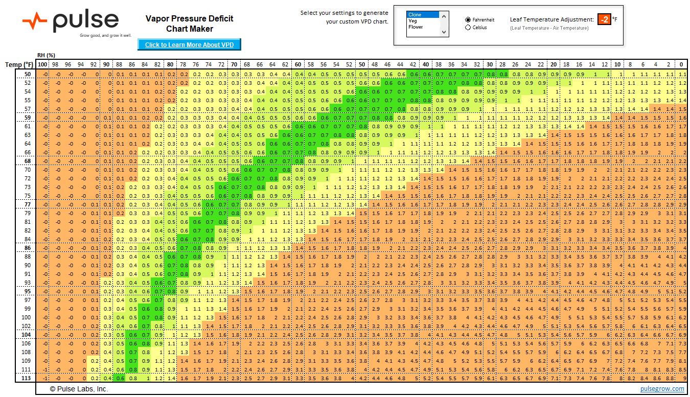 Vpd Chart for Clones in Fahrenheit -2F Leaf Temperature