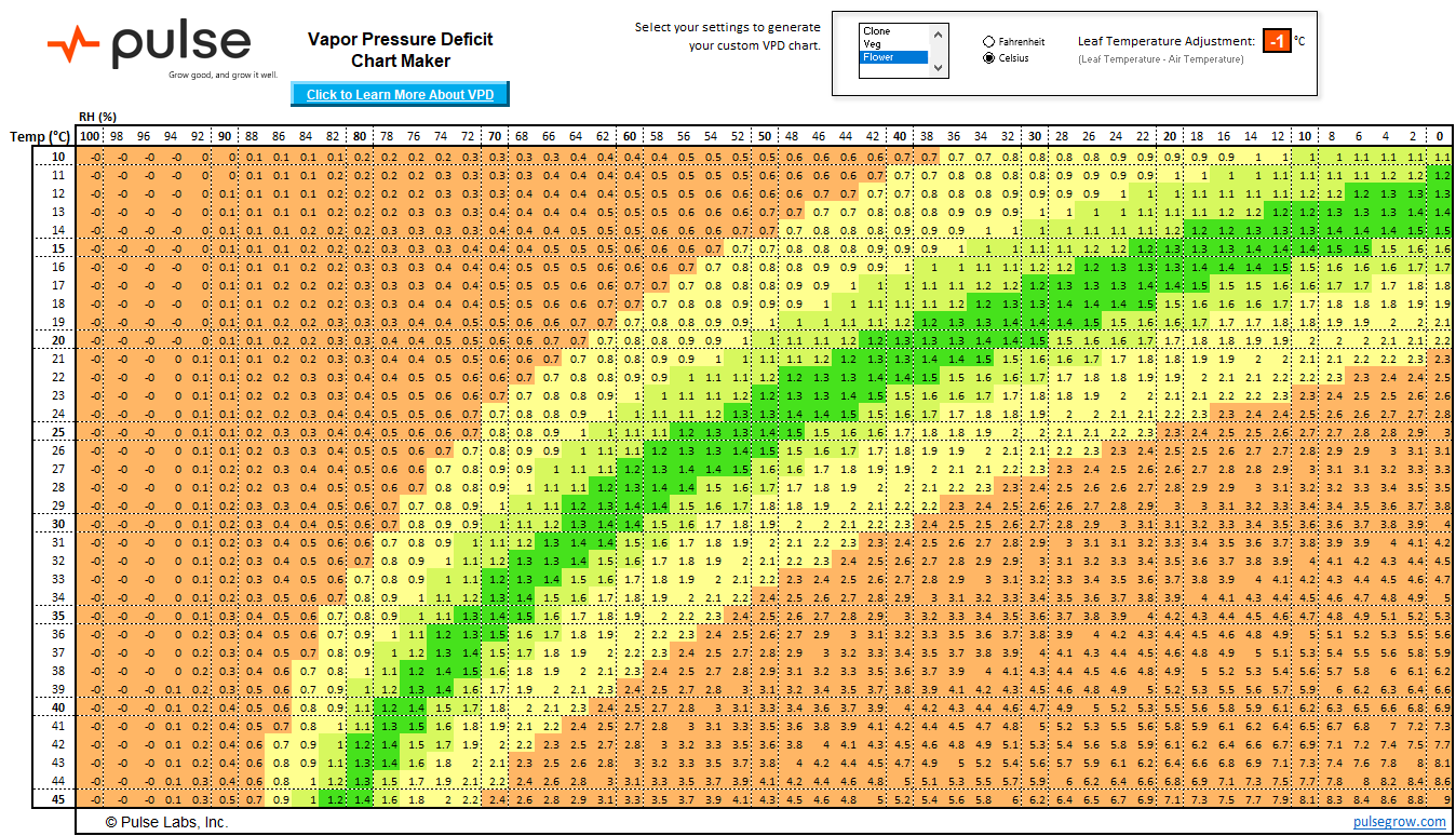 Vpd Chart for Flower Stage in Celsius -1C Leaf Temperature