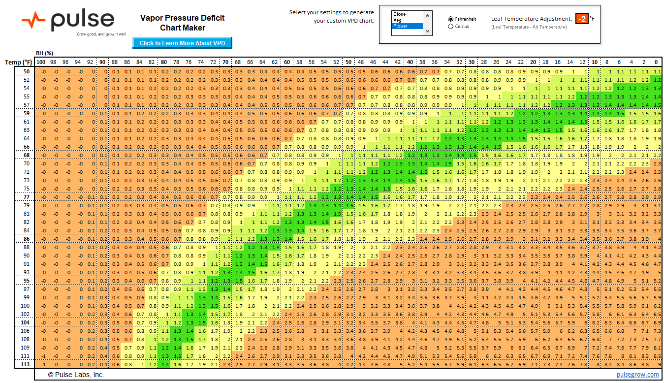 Vpd Chart for Flower Stage in Fahrenheit -2F Leaf Temperature