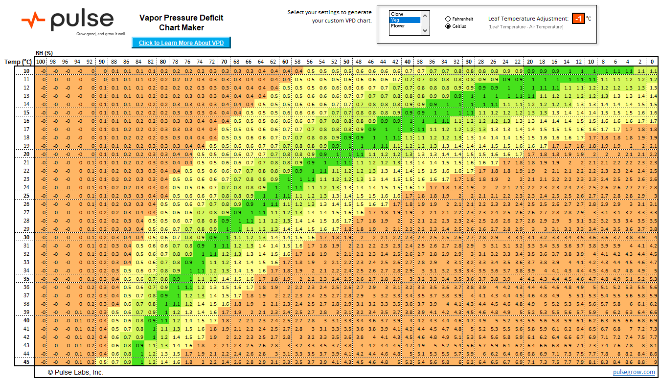 Chart for Vegetative stage in Celsius -1C Leaf Temperature