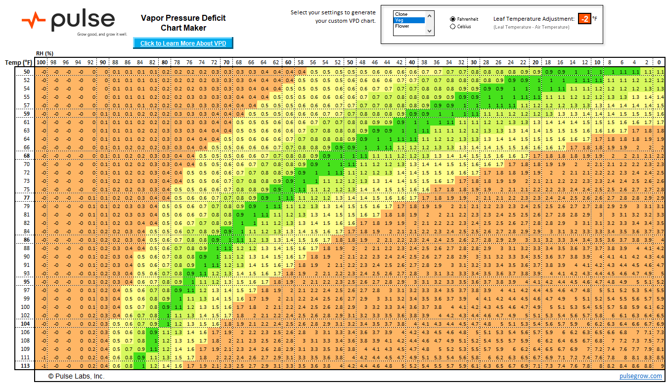 Chart for Vegetative stage in Fahrenheit -2F Leaf Temperature