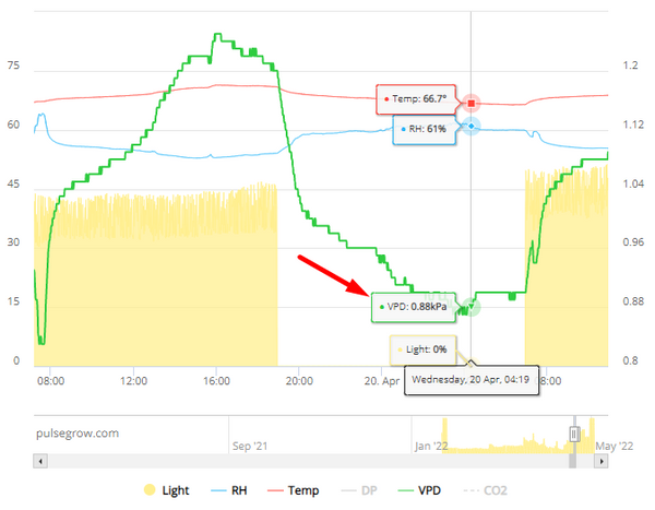 VPD Measured At Night