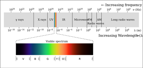 wave length spectrum