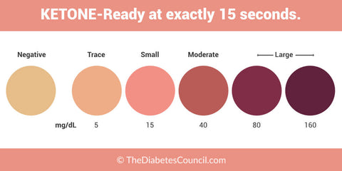 Ketone Chart showing Ketosis Levels