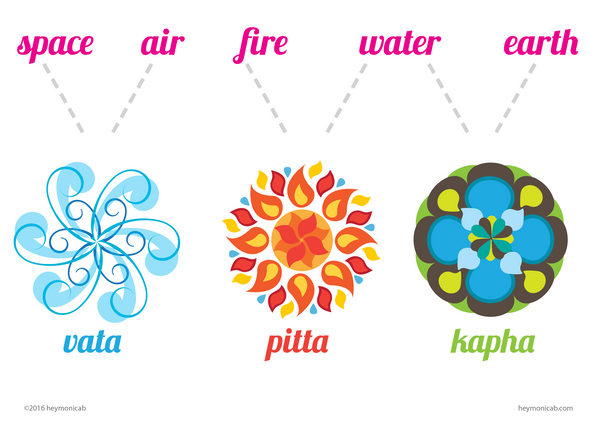 How Ayurveda is useful in modern life. A diagram showing the three doshas: vata, pitta and kapha, with an explanation at the top that shows that vata is made up of space and air, pitta is made up on fire and water, and kapha is made up of water and earth. 