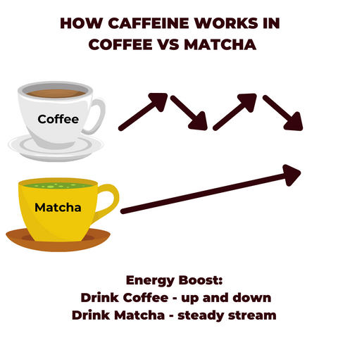 How Caffeine Works in Coffee Vs Matcha