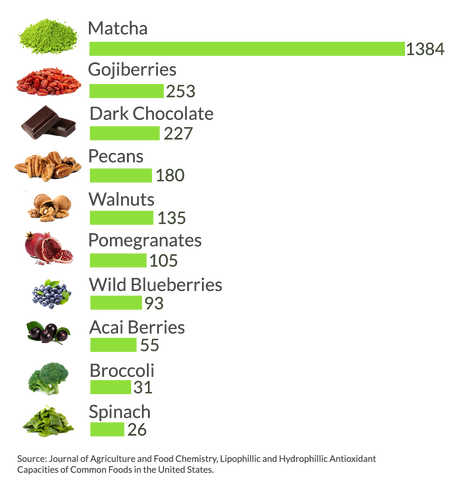 Matcha Antioxidant Chart