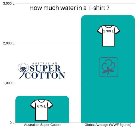 Full Circle Fibres | Australian Super Cotton | Farm To Hanger - Water consumption