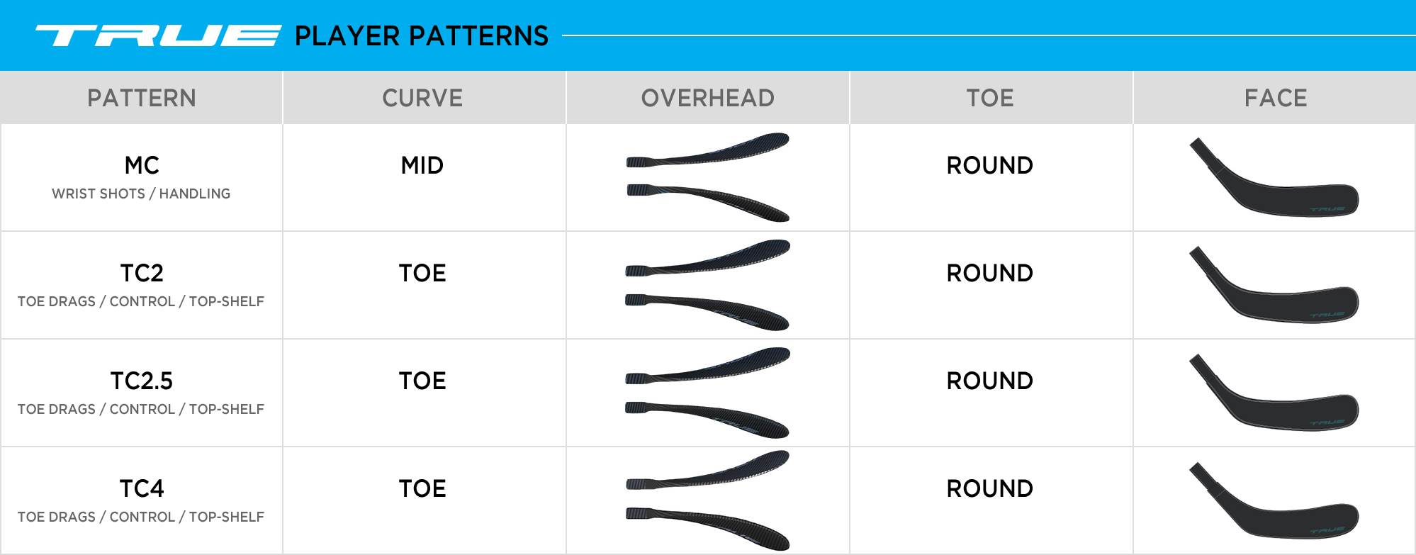 TRUE Player Patterns