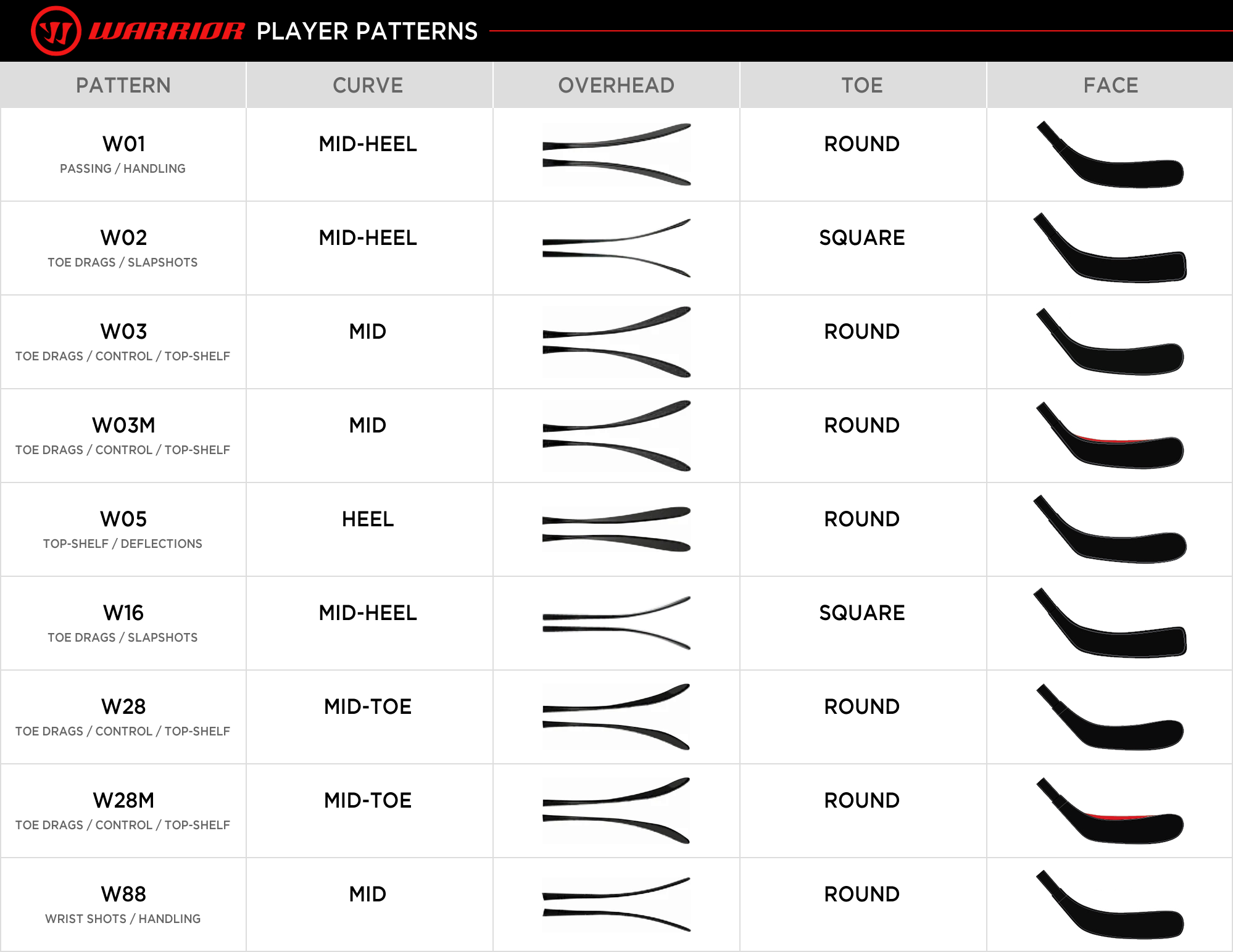 Warrior Player Patterns