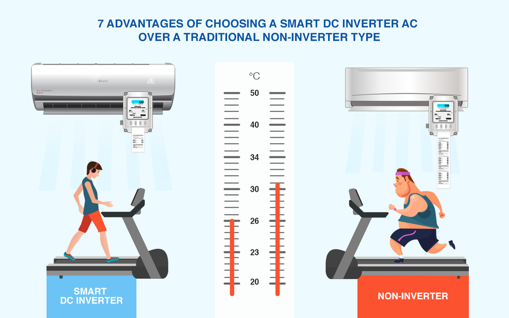 7 Advantages of Choosing a Smart DC Inverter AC over a Non-Inverter AC