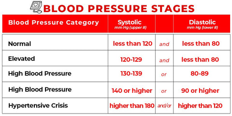 Blood pressure stages