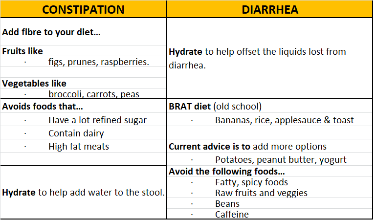 ON CONSTIPATION & DIARRHEA FOR BETTER HEALTHY LIFE