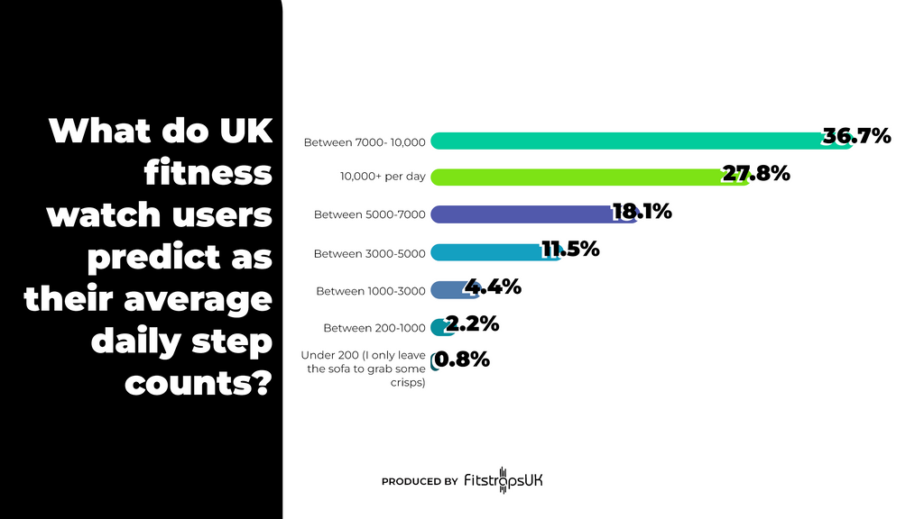 What is the average daily step count of a Fitness Watch user in the UK?