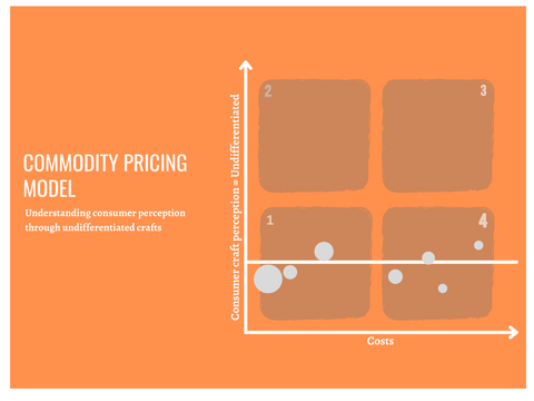 Crafts have a commodity pricing model