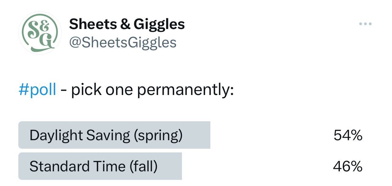 Our twitter poll came back 54-46 in favor of more sunlight!