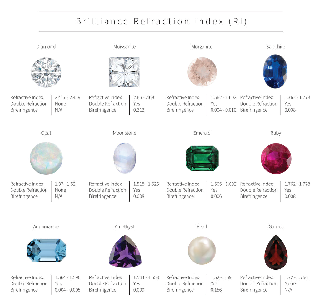 Gemstone Refractive Index Chart