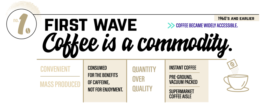 First wave coffee is a commodity. 1960's (and earlier): Coffee became widely accessible. Convenient and widely accessible; 1st wave coffee was consumed for the benefits of caffeine, not for enjoyment; quantity over quality. Instant coffee and pre-ground vacuum packed coffee found in the supermarket coffee aisle are popular. 