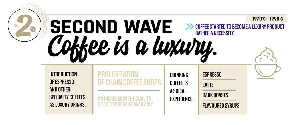 Second wave coffee is a luxury. 1970’s - 1990’s: Coffee started to become a luxury product rather than a necessity. The 2nd wave is marked by the introduction of espresso and other specialty coffees as luxury drinks. A proliferation of large chain coffee shops saw an increase in the quality of coffee readily available. Drinking coffee is a social experience. Espresso, lattes, dark roasts and flavoured syrups are popular.