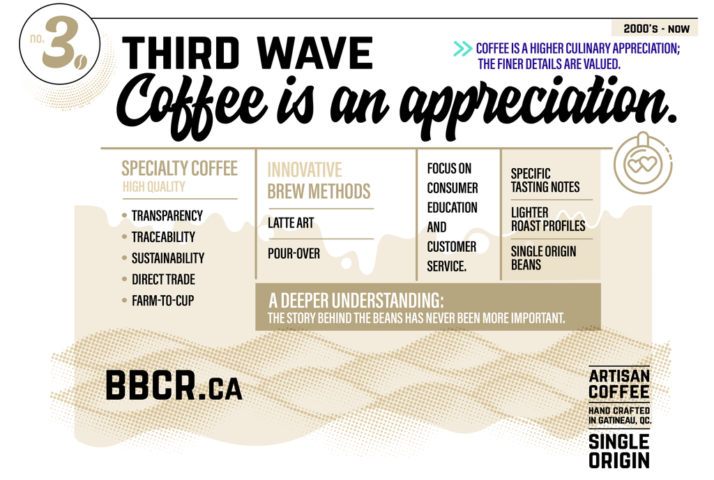 Third wave coffee is an appreciation. 2000’s - present day: Coffee is a higher culinary appreciation; the finer details are valued. 3rd wave is specialty coffee, coffee of high quality and innovative brew methods. Focus is on consumer education and customer service. Latte art, pour-overs, tasting notes, lighter roast profiles, and single origin beans are popular. A deeper understanding of coffee is appreciated: the story behind the beans has never been more important. Transparency, traceability, sustainability, direct trade and farm-to-cup coffee are sought.