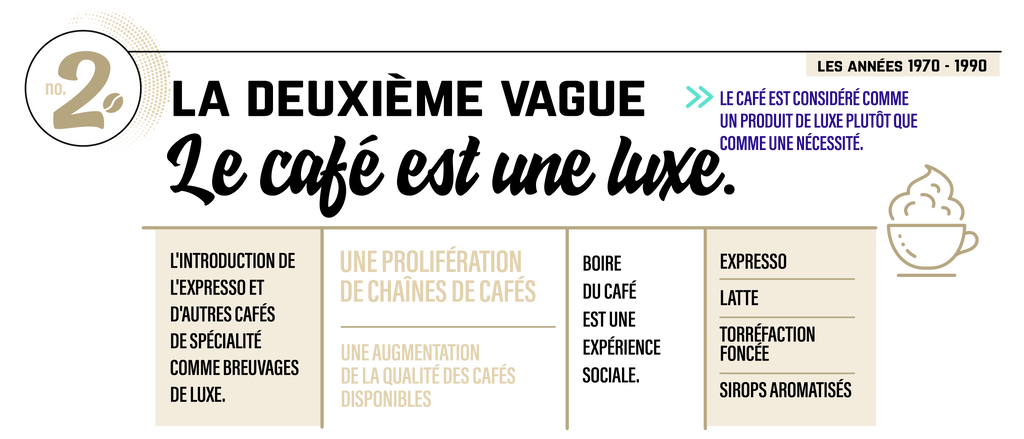 Le café de la deuxième vague est une luxe. Les années 1970 - 1990 : Le café est considéré comme un produit de luxe plutôt que comme une nécessité. La 2e vague est celle de l’introduction de l’expresso (et d’autres cafés de spécialité) comme breuvage de luxe. Une prolifération de grandes chaînes de cafés a entraîné une augmentation de la qualité des cafés disponibles. Boire du café est une expérience sociale. L’expresso, les lattes, la torréfaction foncée et les sirops aromatisés sont populaires.