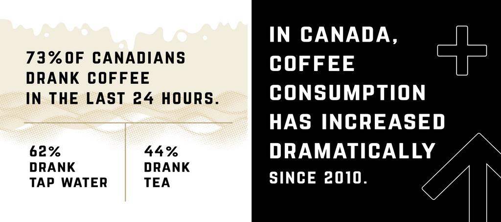 73% of Canadians drank coffee in the last 24 hours. 62% drank tap water. 44% drank tea. In Canada, coffee consumption has increased dramatically since 2010.