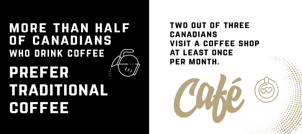 More than half of Canadians who drink coffee prefer traditional coffee. Two out of three Canadians visit a coffee shop at least once per month.