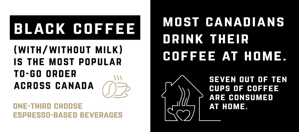 Black coffee (with/without milk) is the most popular to-go order across Canada. One-third choose espresso-based beverages. Most Canadians drink their coffee at home. Seven out of ten cups of coffee are consumed at home.