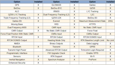Options for the R12i Receiver