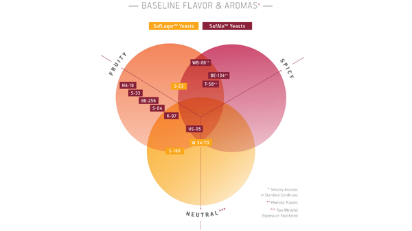 Fermentis Baseline Program