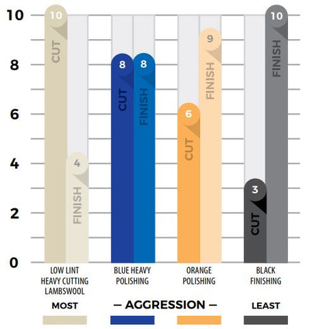 SDO Pad Graph