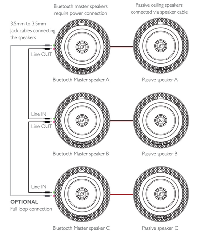 Multiple Bluetooth model diagram