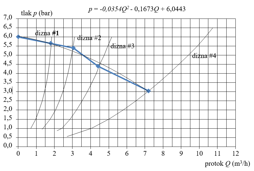 Krivulja protoka u ovisnosti o tlaku